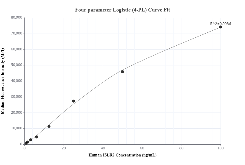 Cytometric bead array standard curve of MP00978-1
